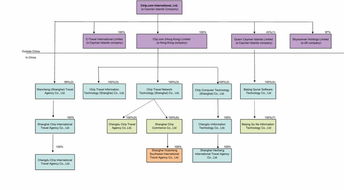 攜程最新股權(quán)結(jié)構(gòu)與Booking集團(tuán)投資分析