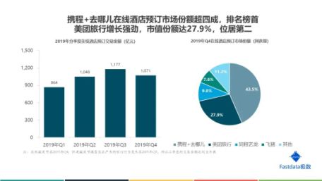 攜程系酒店業(yè)務(wù)優(yōu)勢(shì)顯著，衛(wèi)冕在線旅游行業(yè)第一