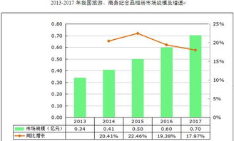2017年中國旅游商務(wù)紀(jì)念品相冊市場洞察 規(guī)模約0.70億元的潛力賽道